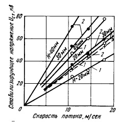 Ionizarea ca o modalitate de creștere a entalpiei de combustie a diferitelor combustibili