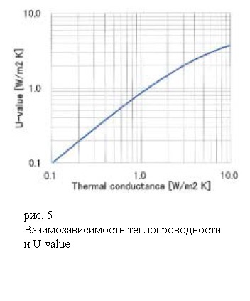 Utilizarea sticlei izolante sub vid ca material transparent termoizolant