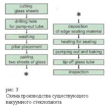 Utilizarea sticlei izolante sub vid ca material transparent termoizolant