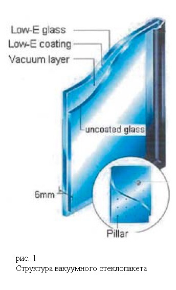 Utilizarea sticlei izolante sub vid ca material transparent termoizolant