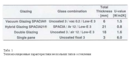 Utilizarea sticlei izolante sub vid ca material transparent termoizolant