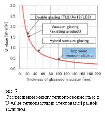 Vákuumszigetelő üveg használata átlátszó hőszigetelő anyagként
