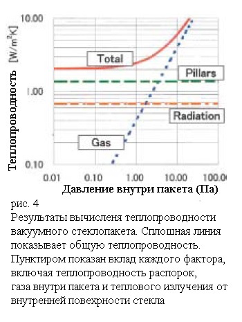 Utilizarea sticlei izolante sub vid ca material transparent termoizolant