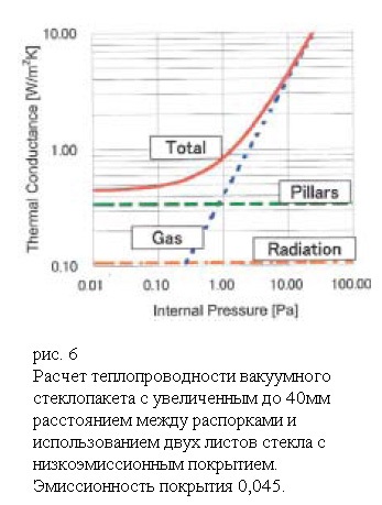 Utilizarea sticlei izolante sub vid ca material transparent termoizolant