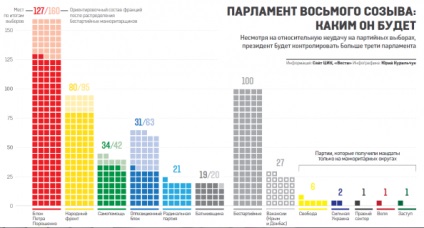 Ce va arăta noul parlament (infografic), panoramă