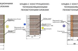 Cum se pune zidarie din blocuri