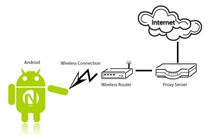 Cum se configurează un proxy pe un android