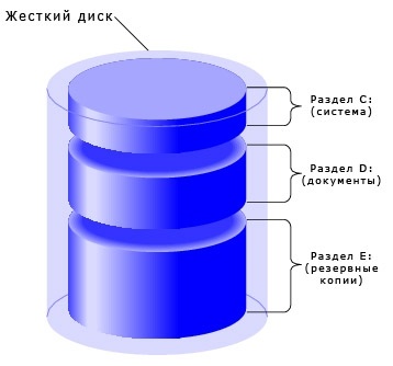 Cum să vă alăturați partițiilor unui hard disk