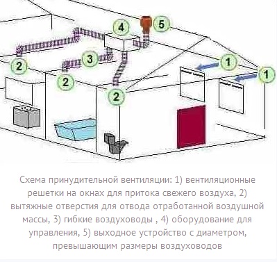 Cum se combină sistemele de ventilație din două încăperi