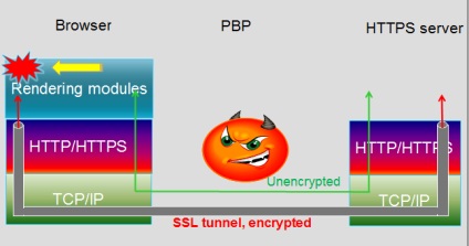 Cum să ocolim https cu un proxy