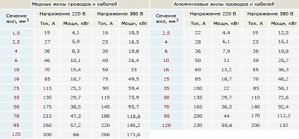 Care este tensiunea pe firul căruciorului - câte volți în sârmă, Bulgaria și în lume