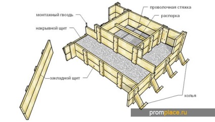 Cum se face cofrajele pentru diferite tipuri de sfaturi de fundație pentru dispozitiv