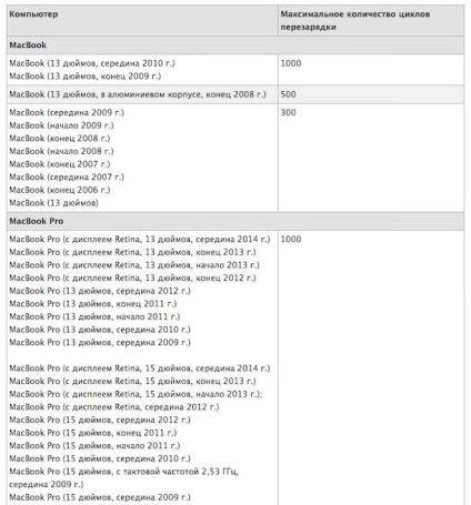 Cum se cunoaște numărul de cicluri de încărcare pentru un MacBook