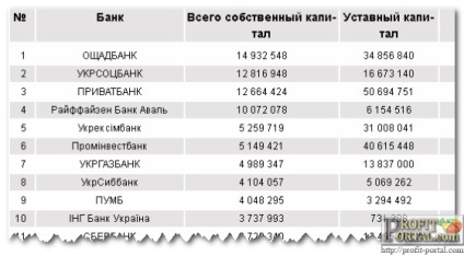 Cum de a alege o bancă și de depozit pentru economiile dvs., portal de profit - portal de informații despre câștigurile și veniturile