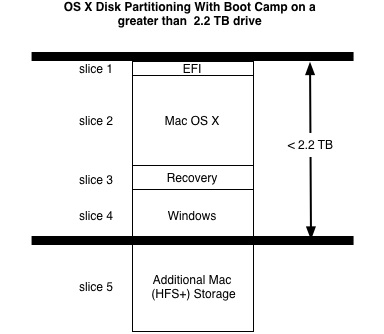 Cum se face munca de tabara de boot pe mac cu un hard disk de 3 TB - proiect appstudio