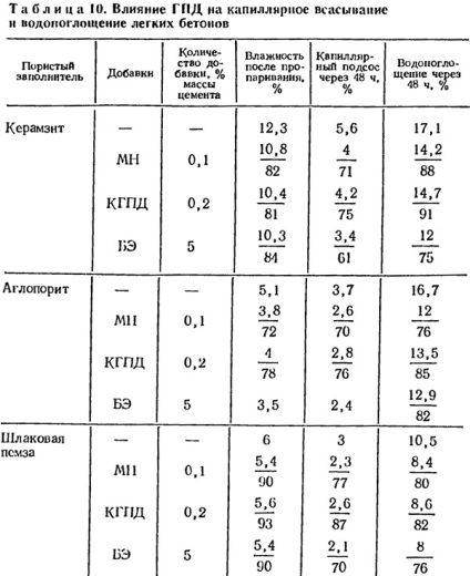 Absorbția capilară a absorbției apei și a apei în soluții și betoane (beton și materiale de ciment)