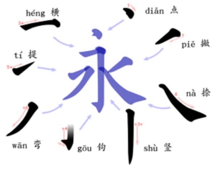 Hieroglife chinezești 