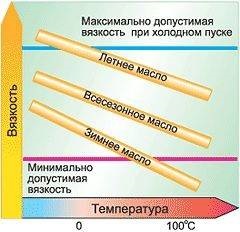 Класификация на типа на вискозитета на моторно масло SAE