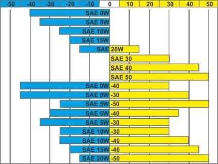 A motorolajok viszkozitástípusok szerinti osztályozása sae-val
