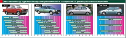 Clasificarea uleiurilor pentru motoare pe tipuri de vâscozitate după standard