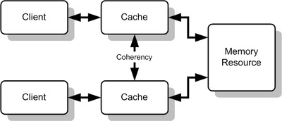 Coerența cache-ului este