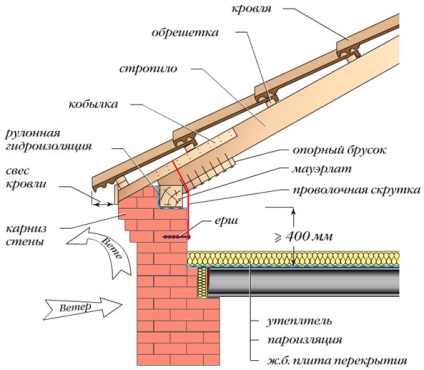 Montarea Mauerlate cu știfturi, ancore, sârmă pe perete, metode de styling