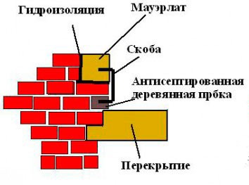 Montarea Mauerlate cu știfturi, ancore, sârmă pe perete, metode de styling