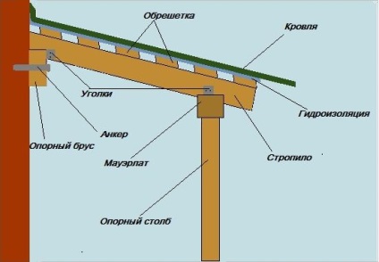 Веранда със собствените си ръце, изработени от дърво, как да направите правилния дървена веранда от метал и дърво,