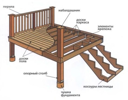 Portieră cu mâinile tale din lemn, cum să faci un verandă din lemn din metal și lemn, de la