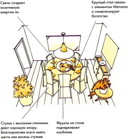 Bucătărie Feng Shui toate regulile de decorare bucătărie