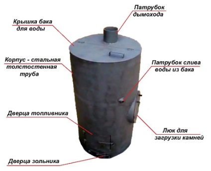 Cuptor de metal pentru o baie de la o țeavă cu mâinile proprii vertical și orizontal, desene