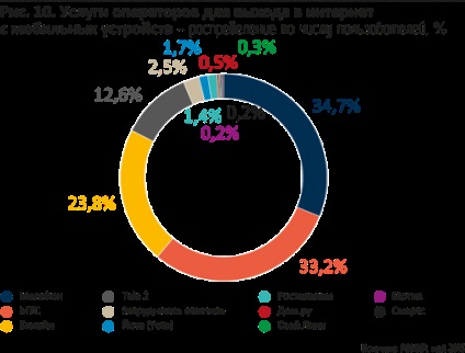 Mobile & amp; Internet