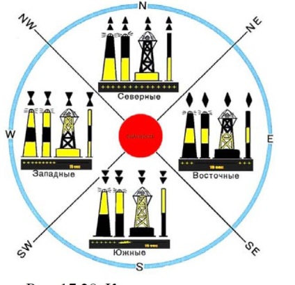 Indicatoare de navigație în navigație