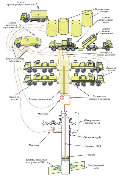 Neftegaztehnologiya - fracturarea hidraulică a unui rezervor (rp)