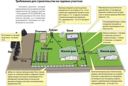 Norme pentru construirea unei case particulare