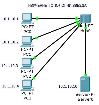 Знайте, Intuit, лекция, моделиране мрежова топология на звезда на базата хъб