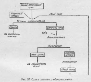 Dezincificarea plumbului - totul despre metalurgie