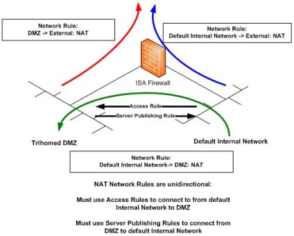 Az isa és tmg hálózatokkal való együttműködés áttekintése és egy konkrét példa elemzése a 2. rész, a