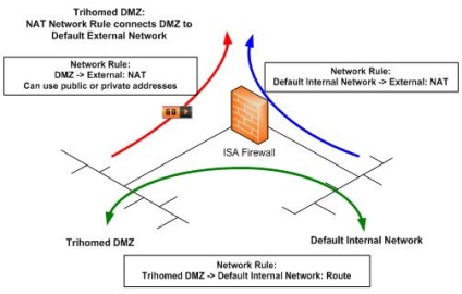 Az isa és tmg hálózatokkal való együttműködés áttekintése és egy konkrét példa elemzése a 2. rész, a