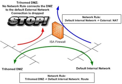 Privire de ansamblu asupra lucrului cu rețelele isa și tmg și analiza unui exemplu specific este o rețea, partea 2, pentru