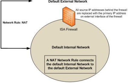Privire de ansamblu asupra lucrului cu rețelele isa și tmg și analiza unui exemplu specific este o rețea, partea 2, pentru