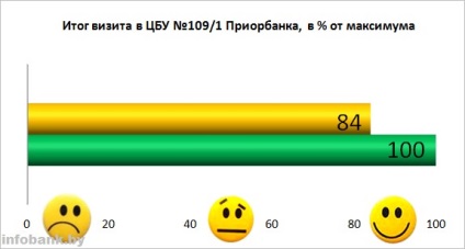 Eliberăm un card în Priorbank