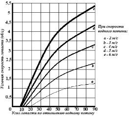 A vízkerék lapátjának optimális szögének meghatározása - alkalmazott és