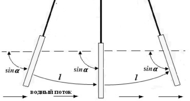 A vízkerék lapátjának optimális szögének meghatározása - alkalmazott és