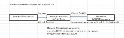 Optimizarea TVA dacă furnizorul dvs. lucrează fără TVA și contabilitate fiscală