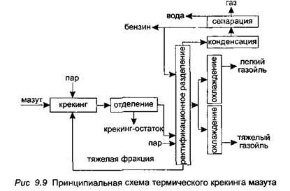 Основи технології крекінгу нафтопродуктів