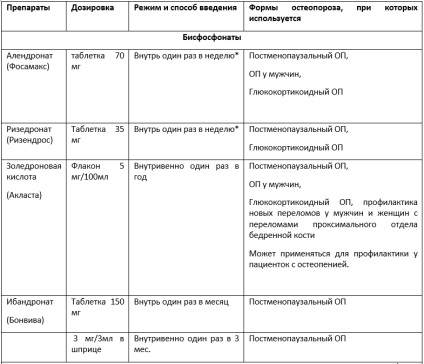 Cauzele osteoporozei, semne, simptome, tratament, la care medicul să contacteze