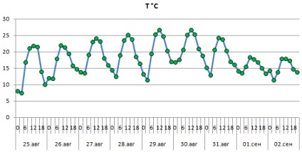 Az excel diagramok hiányzó adatainak tükröződése