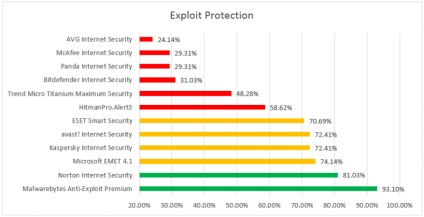 Testul Pcsl de protecție împotriva atacurilor de exploatare