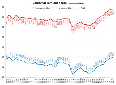 Pensiuni în Rusia